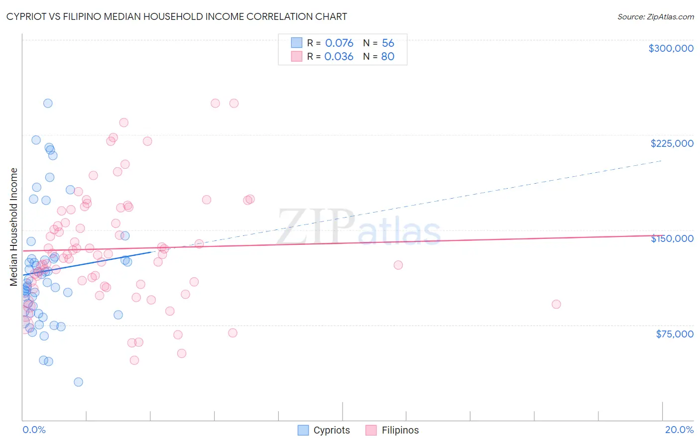 Cypriot vs Filipino Median Household Income