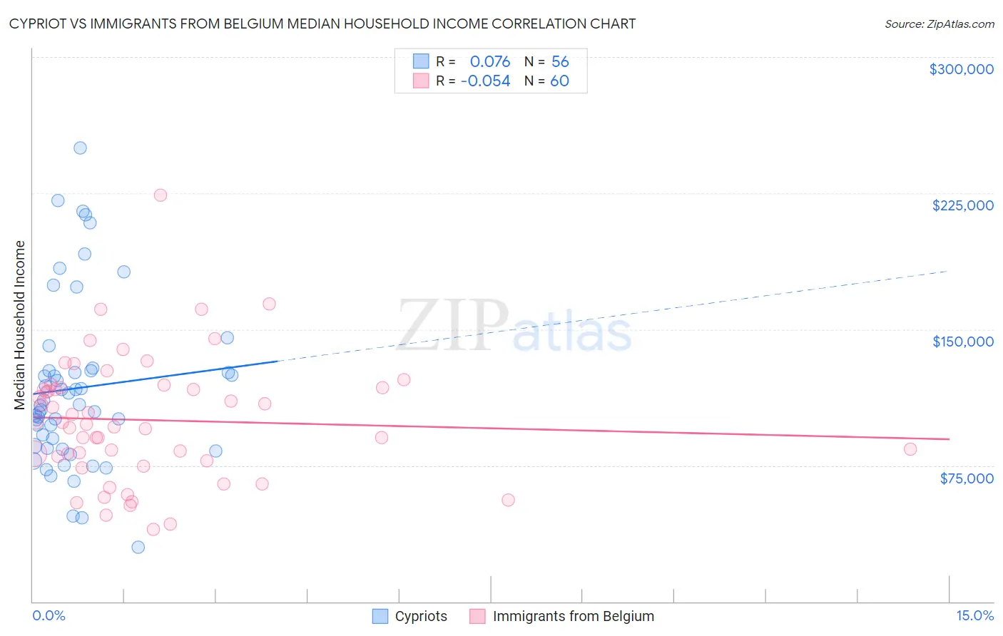 Cypriot vs Immigrants from Belgium Median Household Income