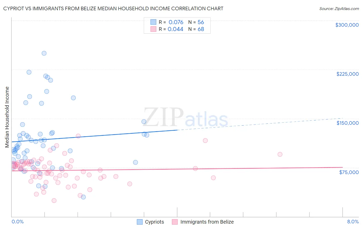 Cypriot vs Immigrants from Belize Median Household Income