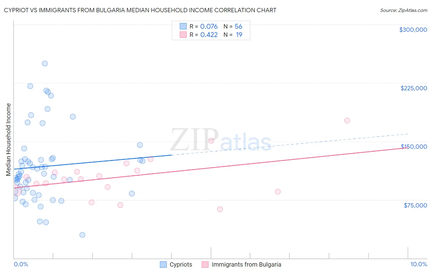 Cypriot vs Immigrants from Bulgaria Median Household Income