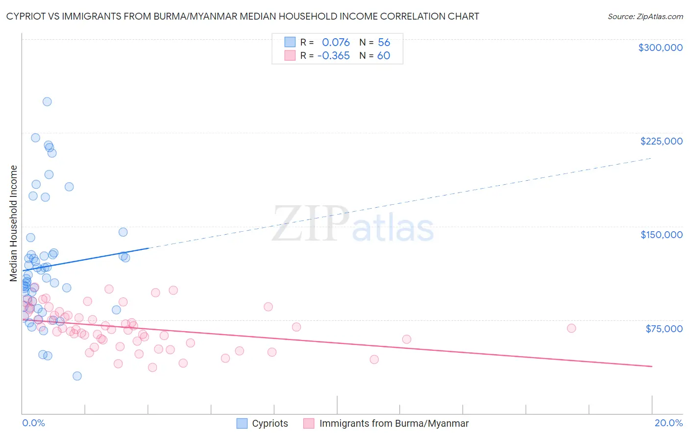 Cypriot vs Immigrants from Burma/Myanmar Median Household Income