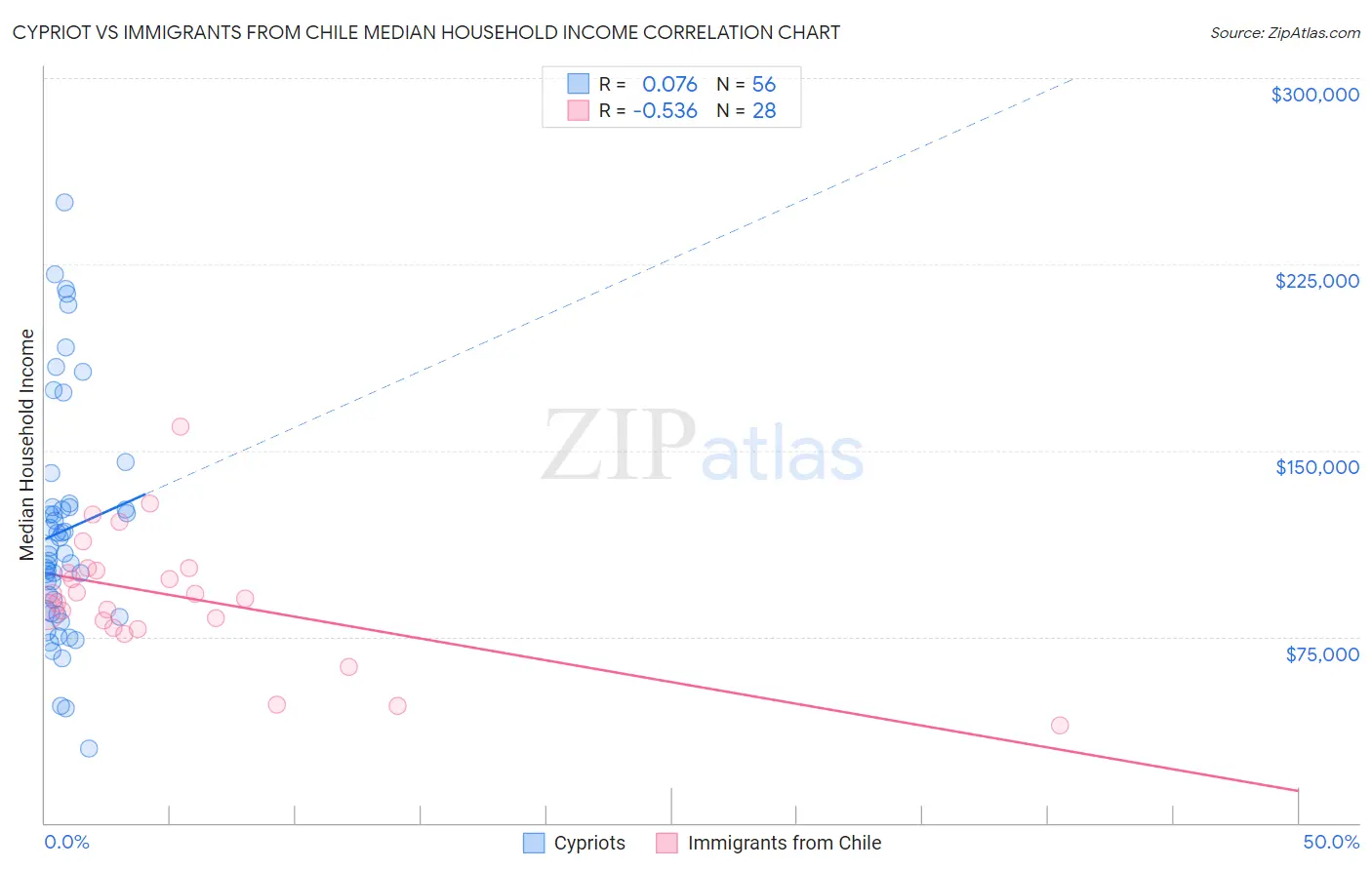 Cypriot vs Immigrants from Chile Median Household Income