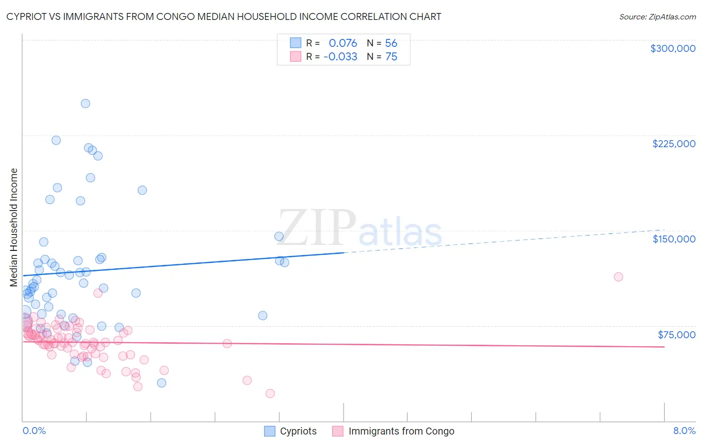 Cypriot vs Immigrants from Congo Median Household Income