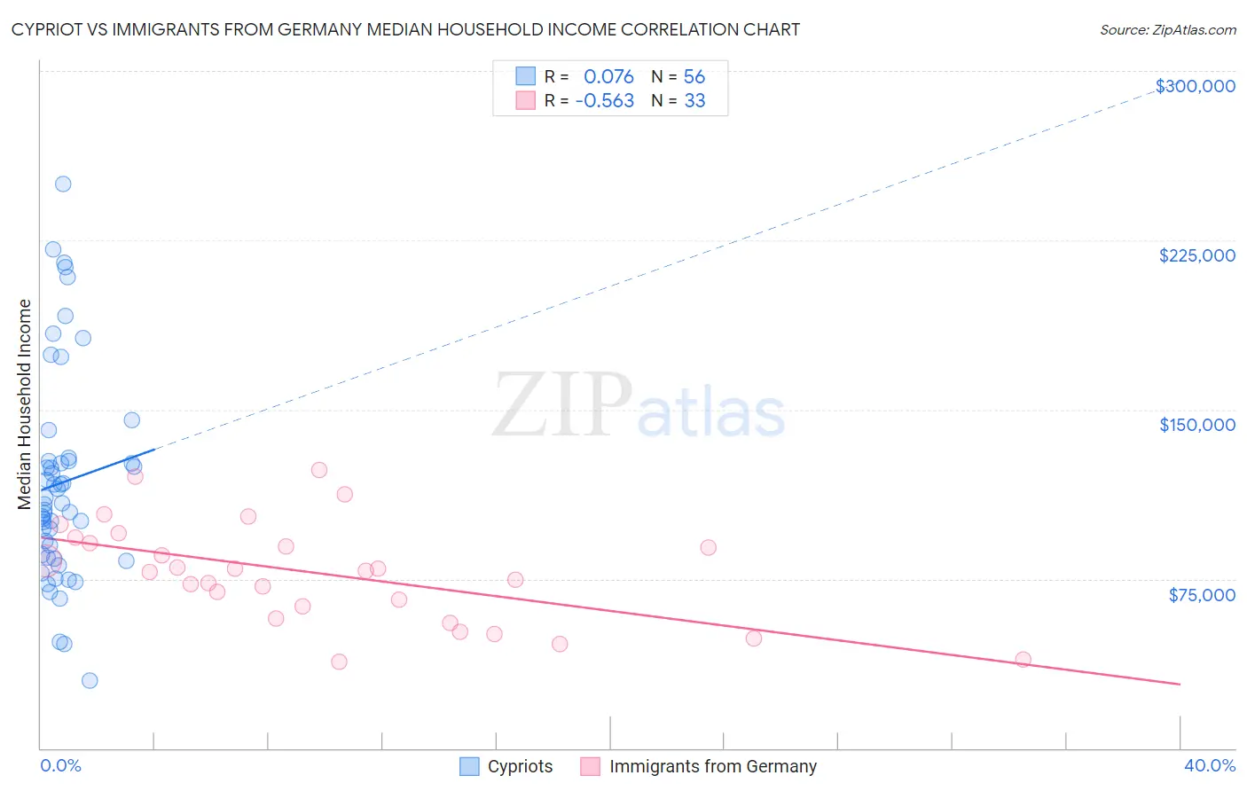 Cypriot vs Immigrants from Germany Median Household Income