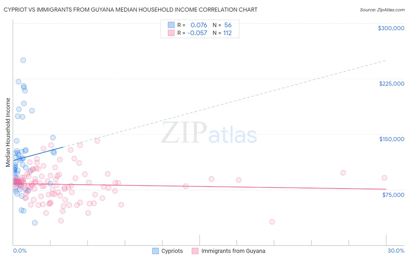 Cypriot vs Immigrants from Guyana Median Household Income