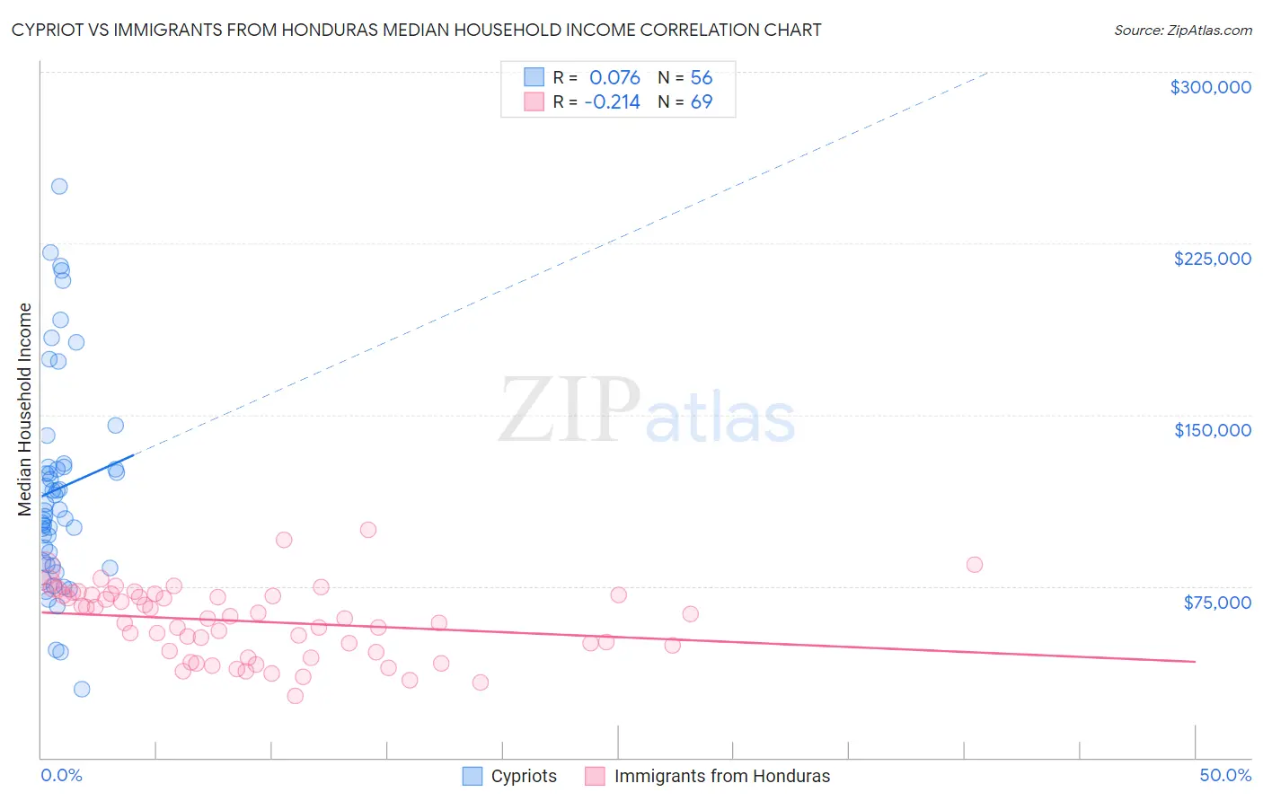 Cypriot vs Immigrants from Honduras Median Household Income