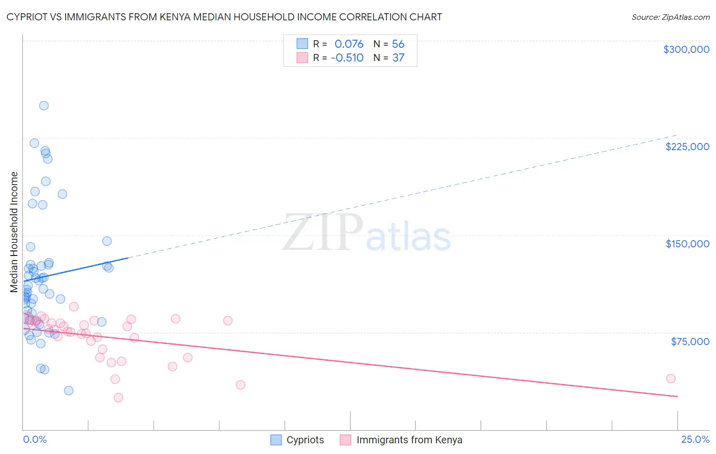 Cypriot vs Immigrants from Kenya Median Household Income