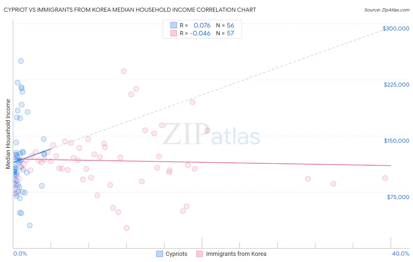 Cypriot vs Immigrants from Korea Median Household Income