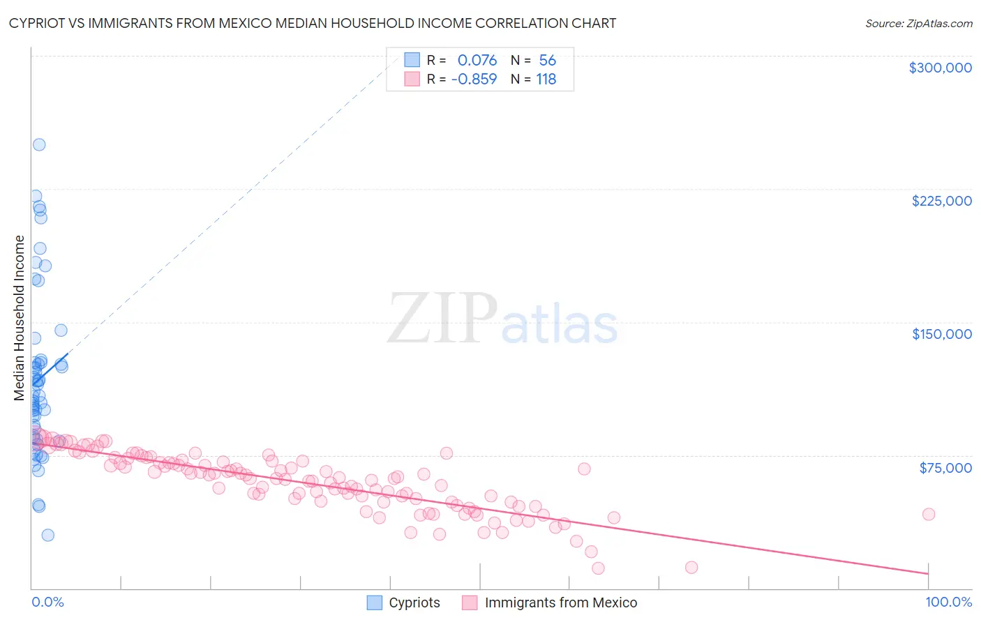 Cypriot vs Immigrants from Mexico Median Household Income