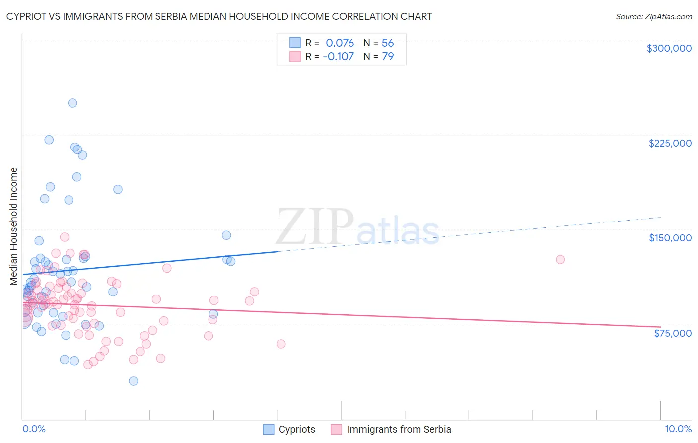 Cypriot vs Immigrants from Serbia Median Household Income