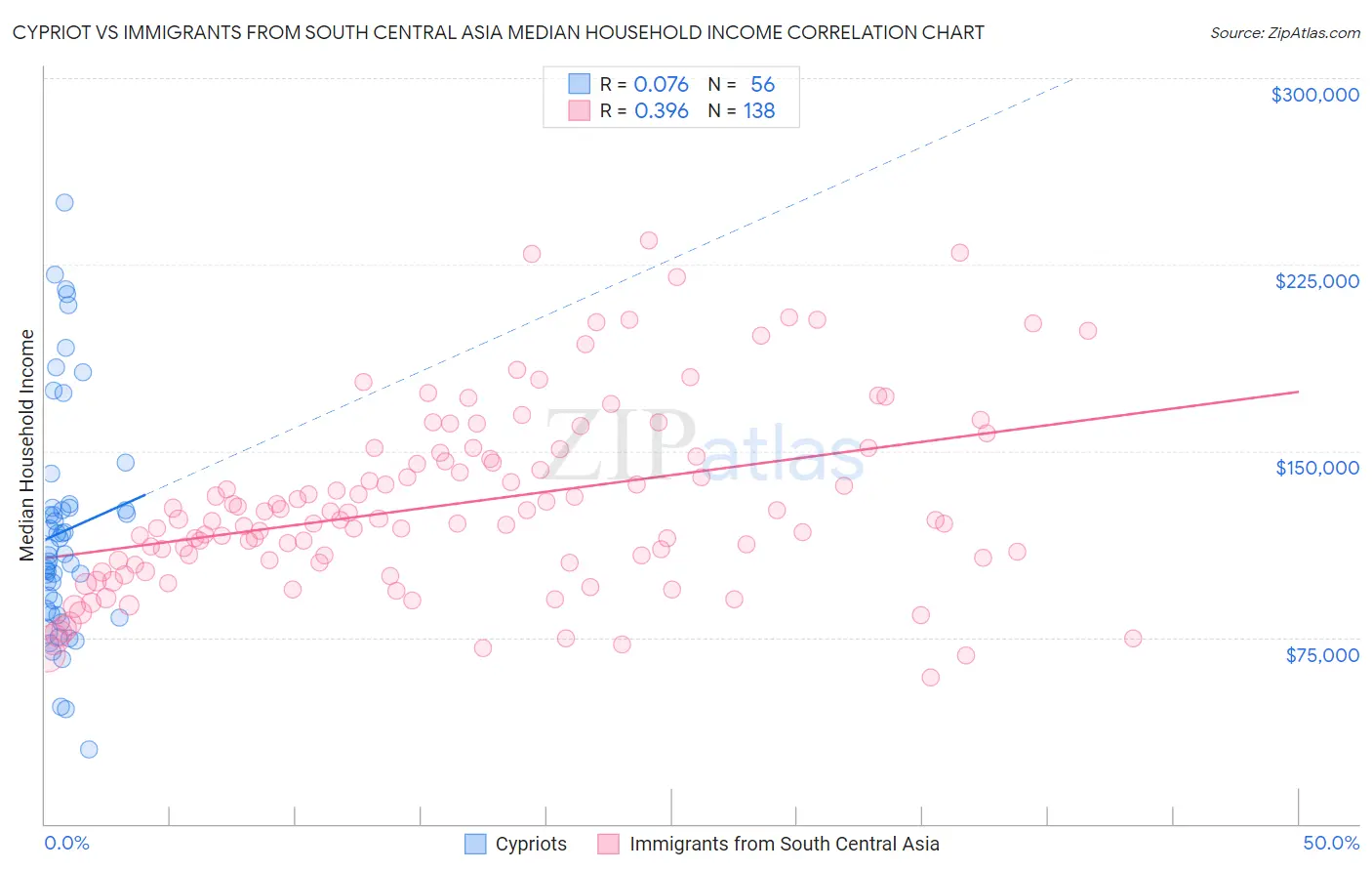 Cypriot vs Immigrants from South Central Asia Median Household Income