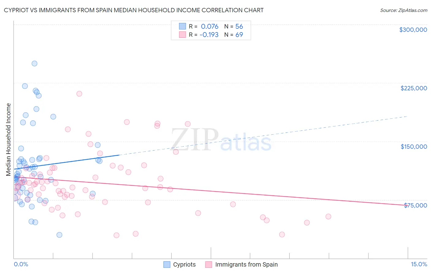 Cypriot vs Immigrants from Spain Median Household Income