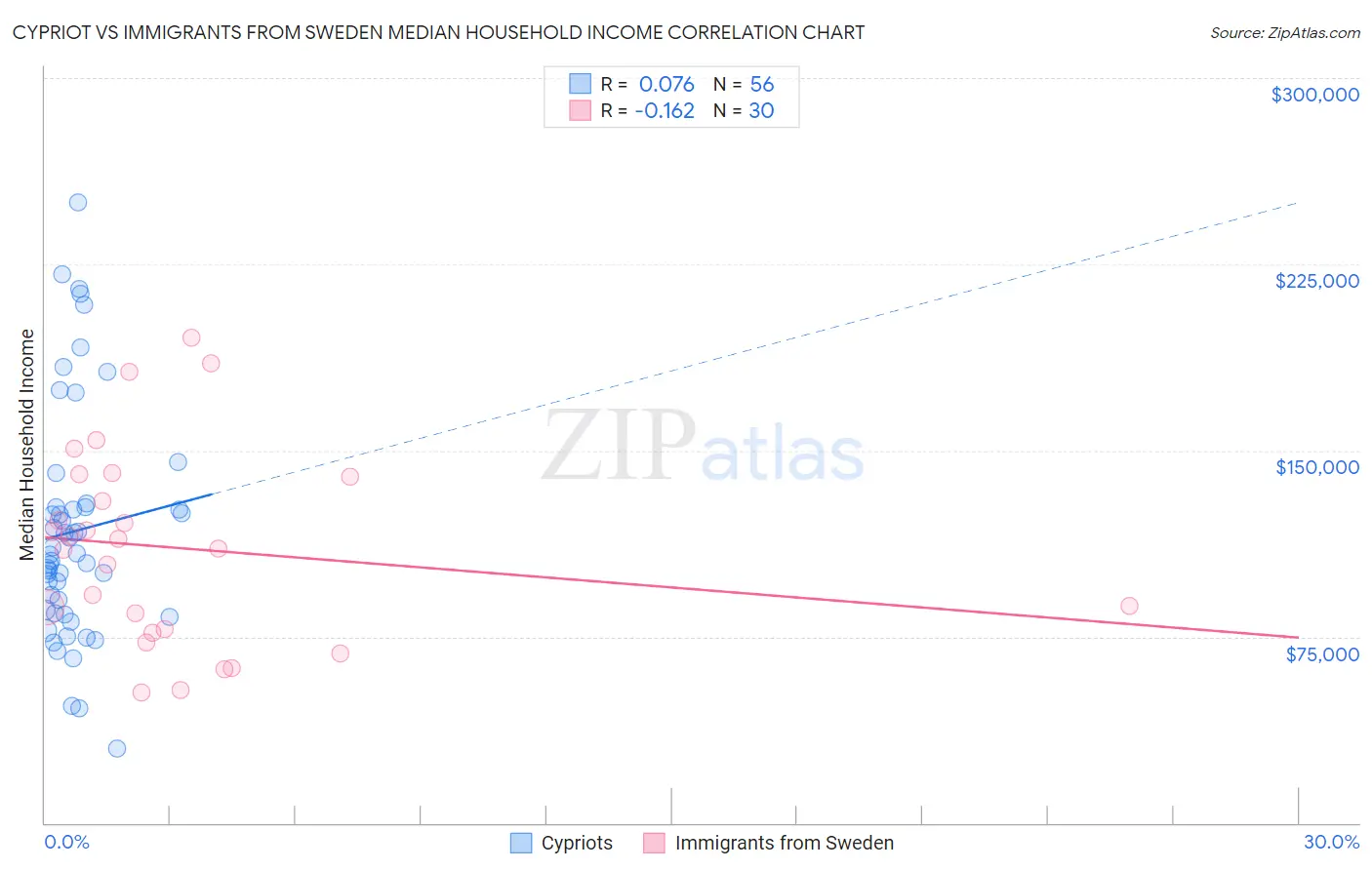 Cypriot vs Immigrants from Sweden Median Household Income