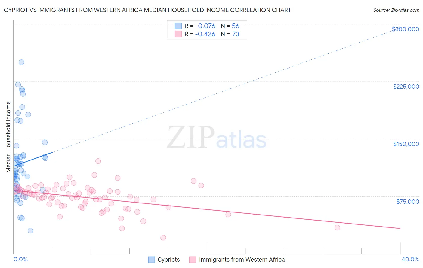 Cypriot vs Immigrants from Western Africa Median Household Income