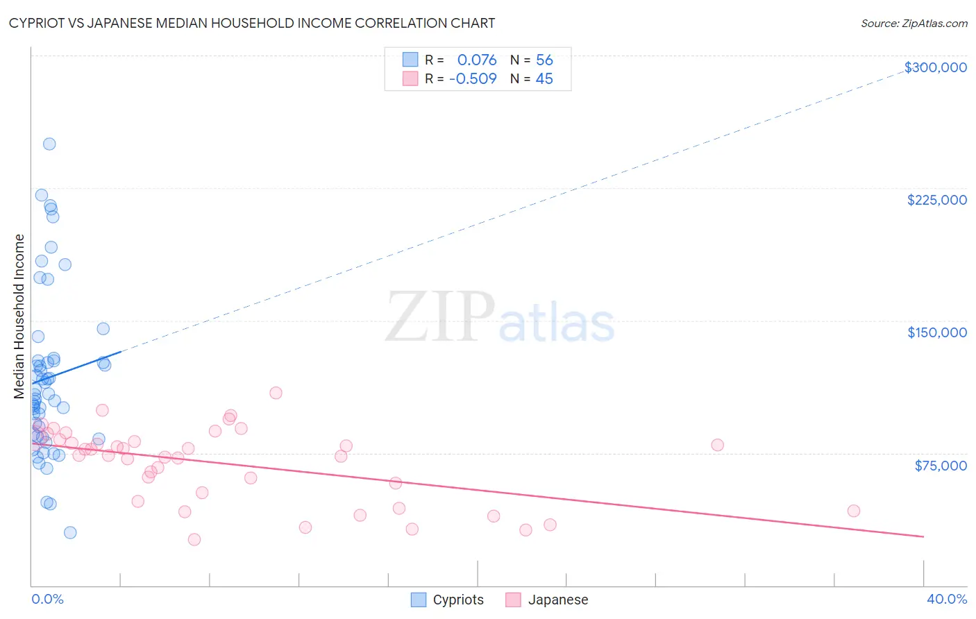 Cypriot vs Japanese Median Household Income
