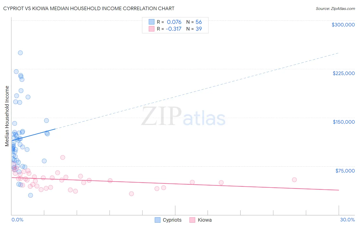 Cypriot vs Kiowa Median Household Income