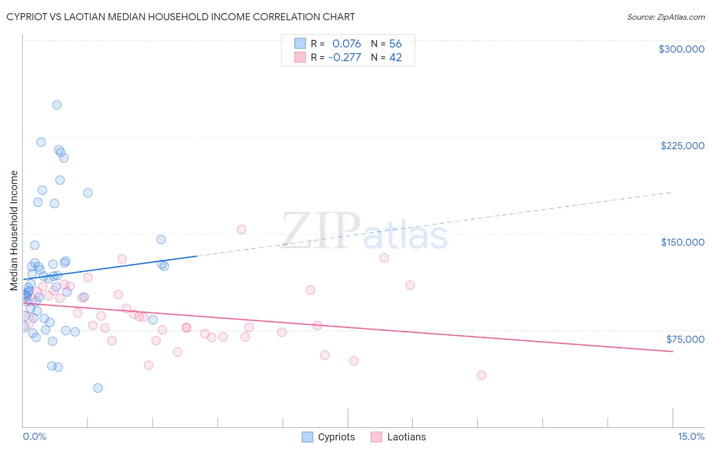 Cypriot vs Laotian Median Household Income