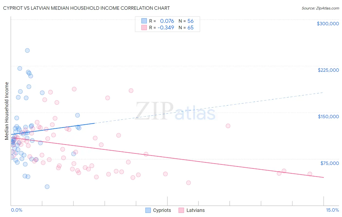 Cypriot vs Latvian Median Household Income