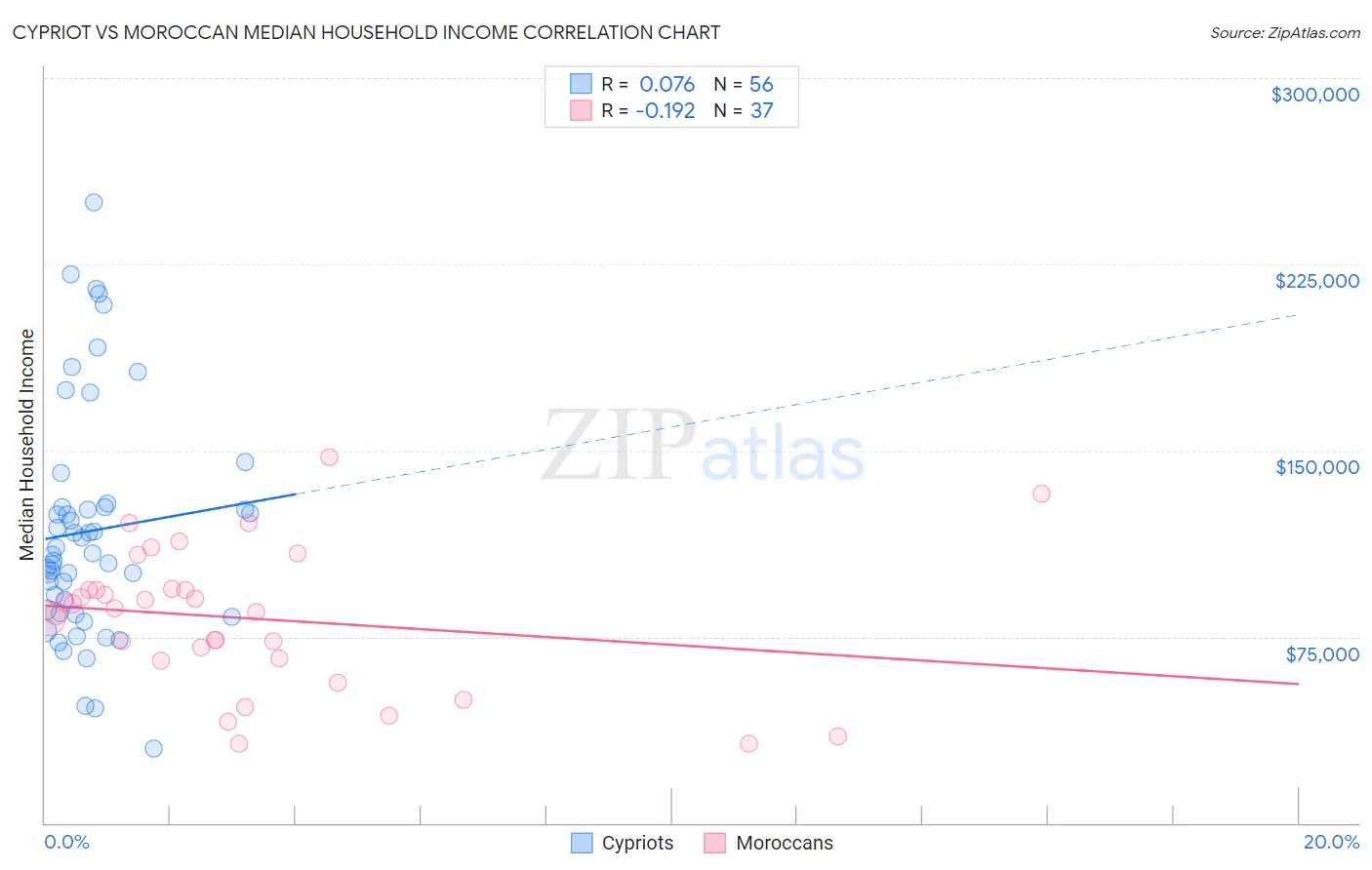 Cypriot vs Moroccan Median Household Income