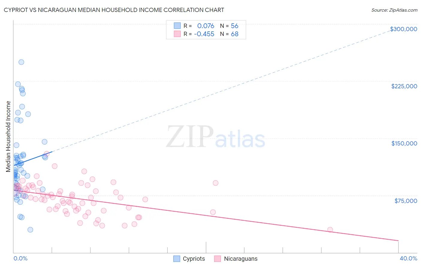 Cypriot vs Nicaraguan Median Household Income