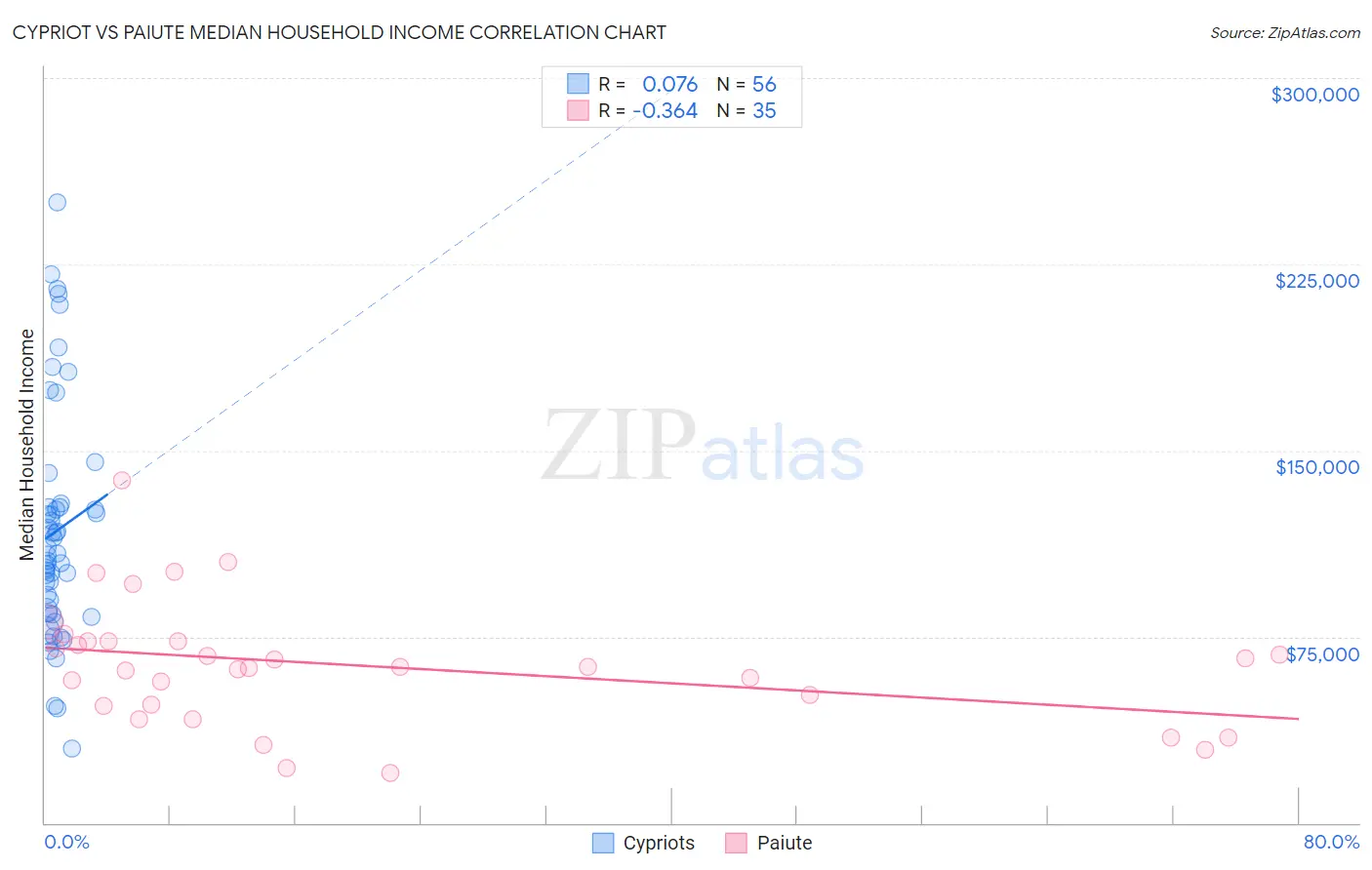 Cypriot vs Paiute Median Household Income