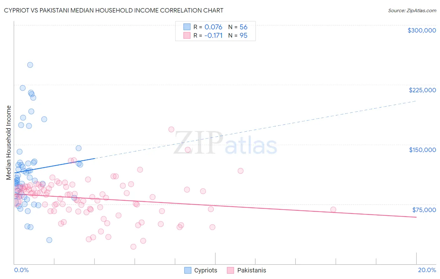 Cypriot vs Pakistani Median Household Income