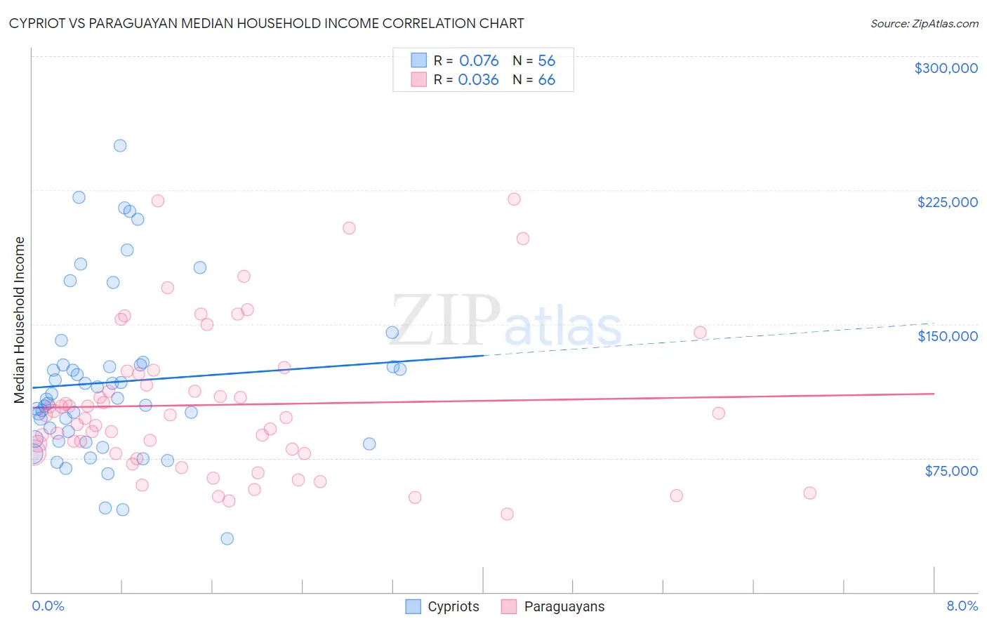 Cypriot vs Paraguayan Median Household Income