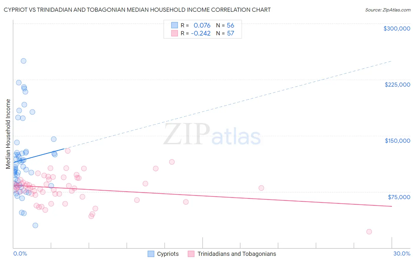 Cypriot vs Trinidadian and Tobagonian Median Household Income