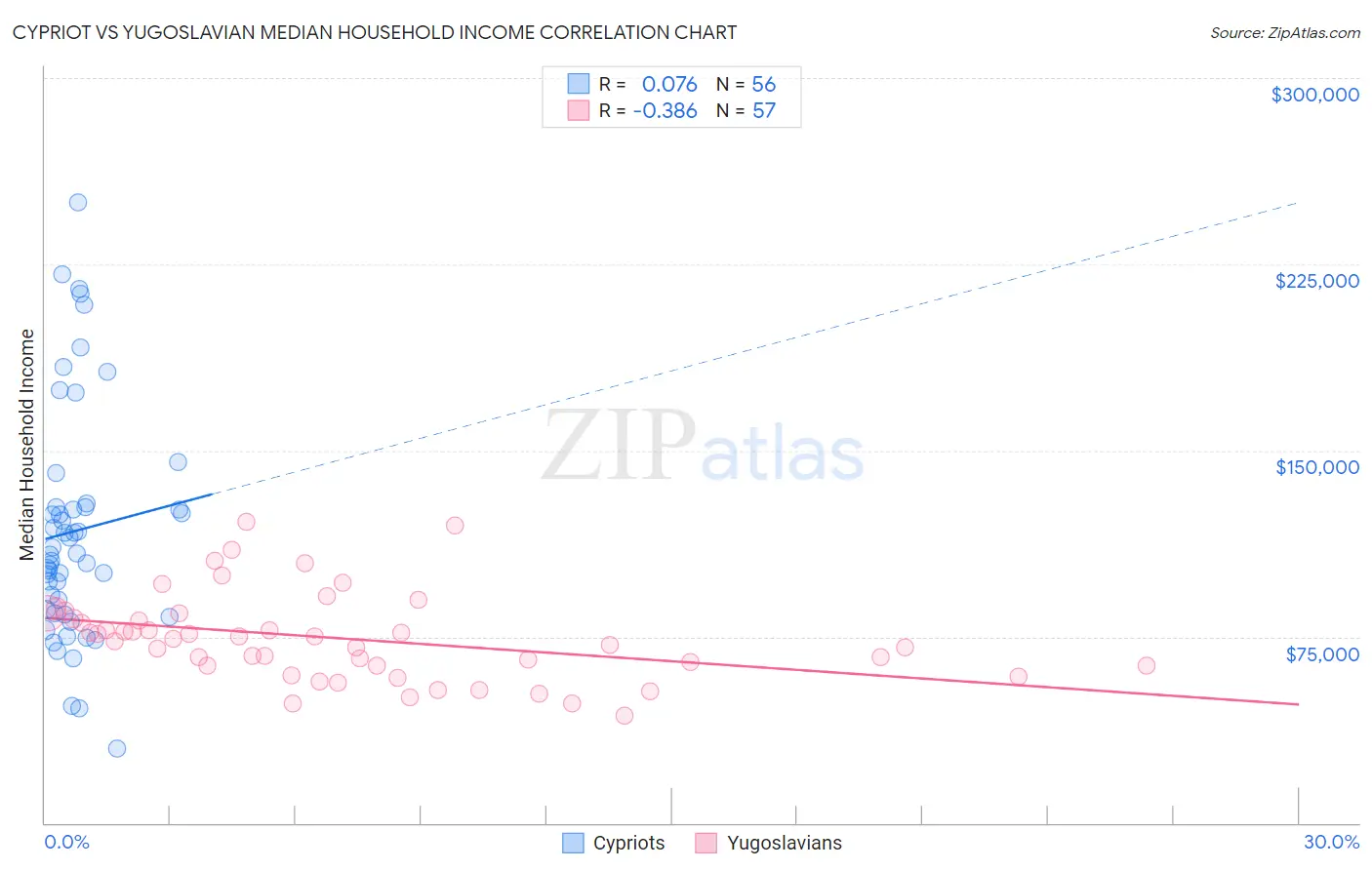 Cypriot vs Yugoslavian Median Household Income