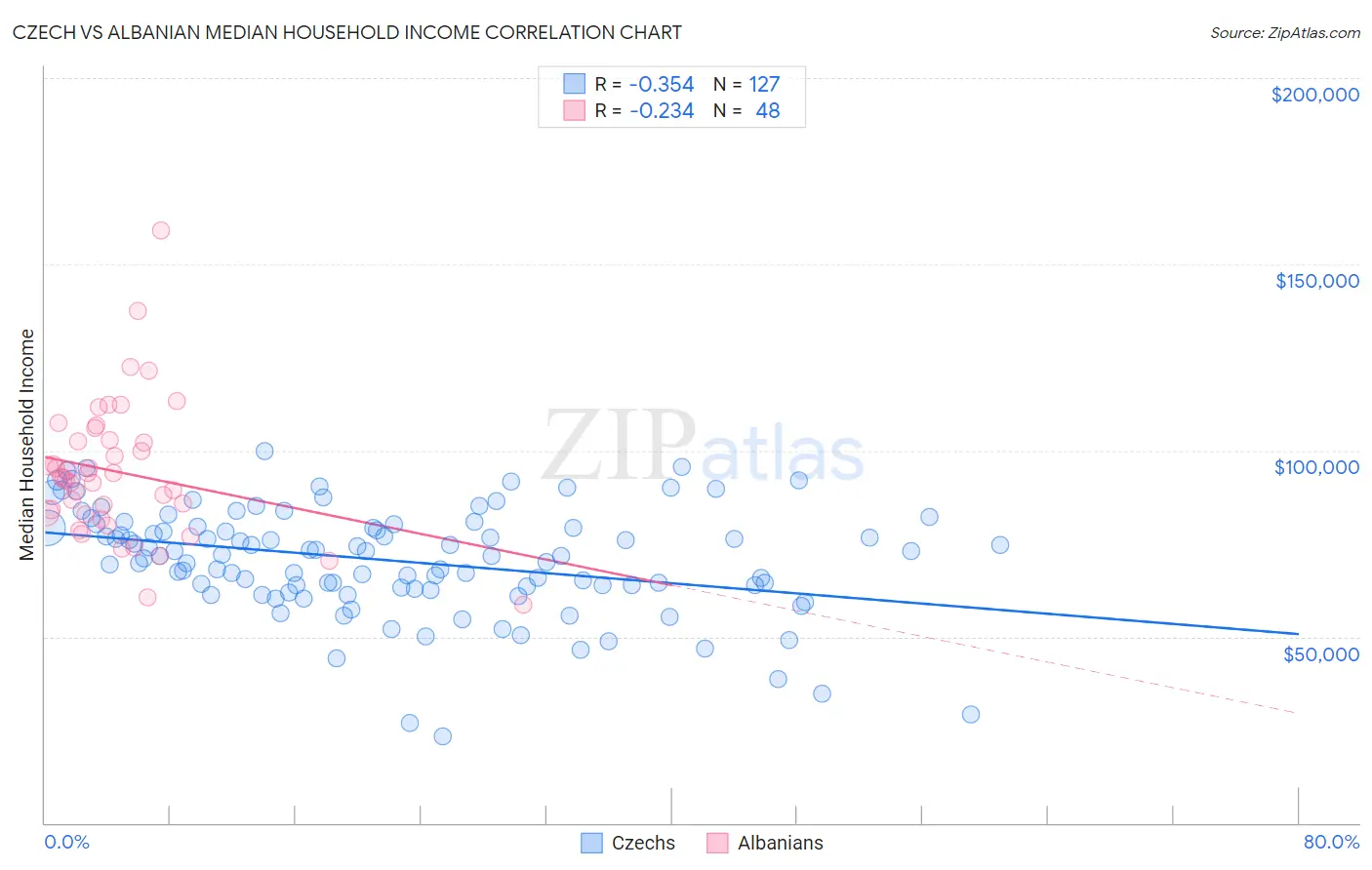 Czech vs Albanian Median Household Income