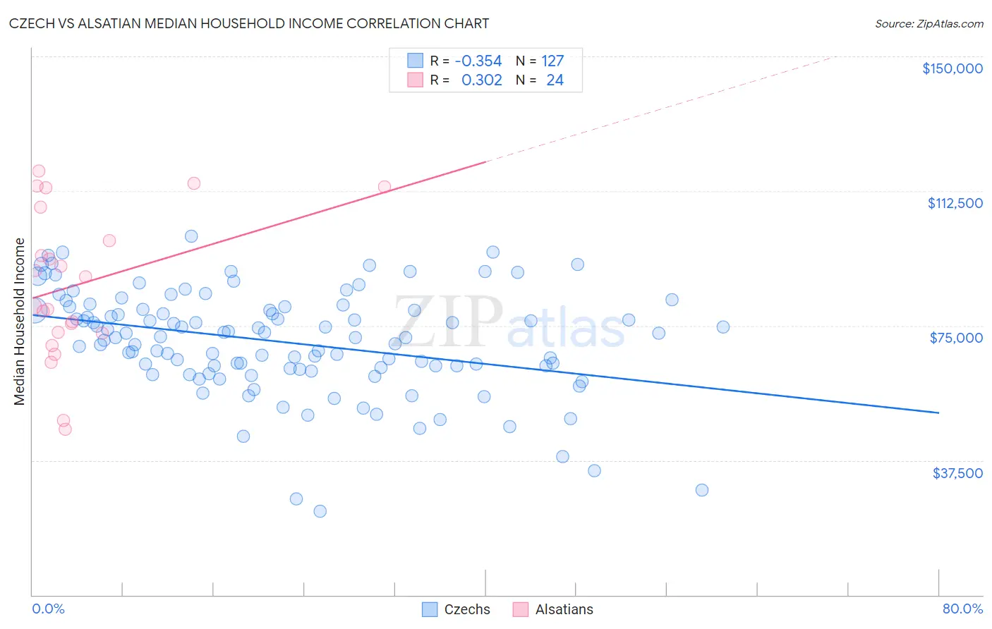 Czech vs Alsatian Median Household Income