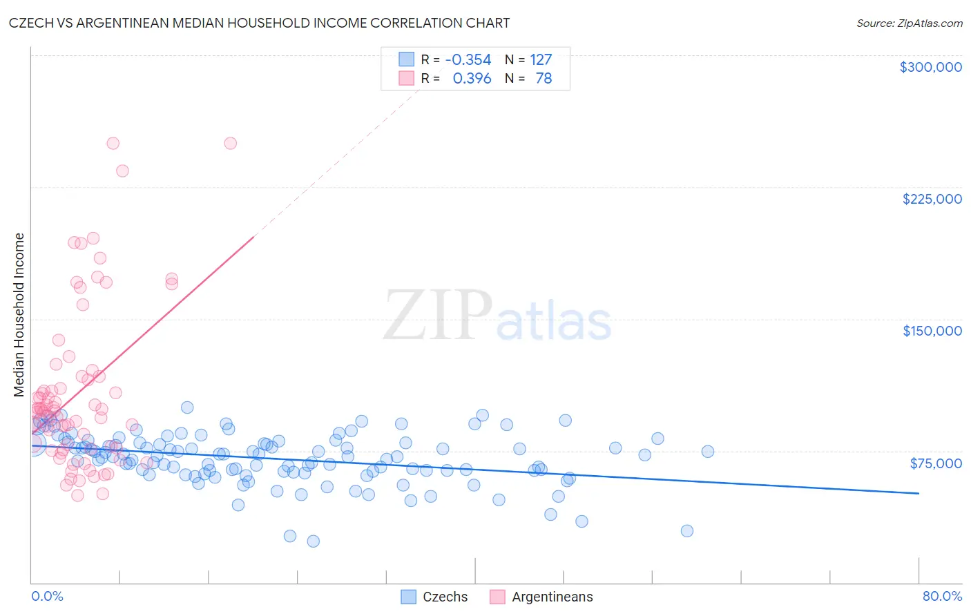 Czech vs Argentinean Median Household Income
