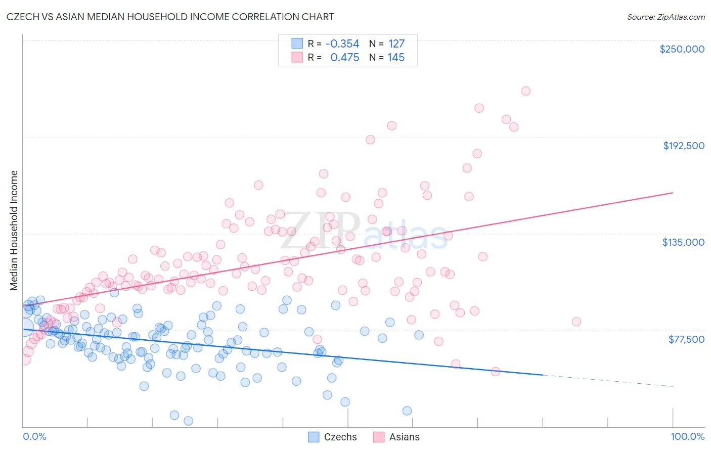 Czech vs Asian Median Household Income