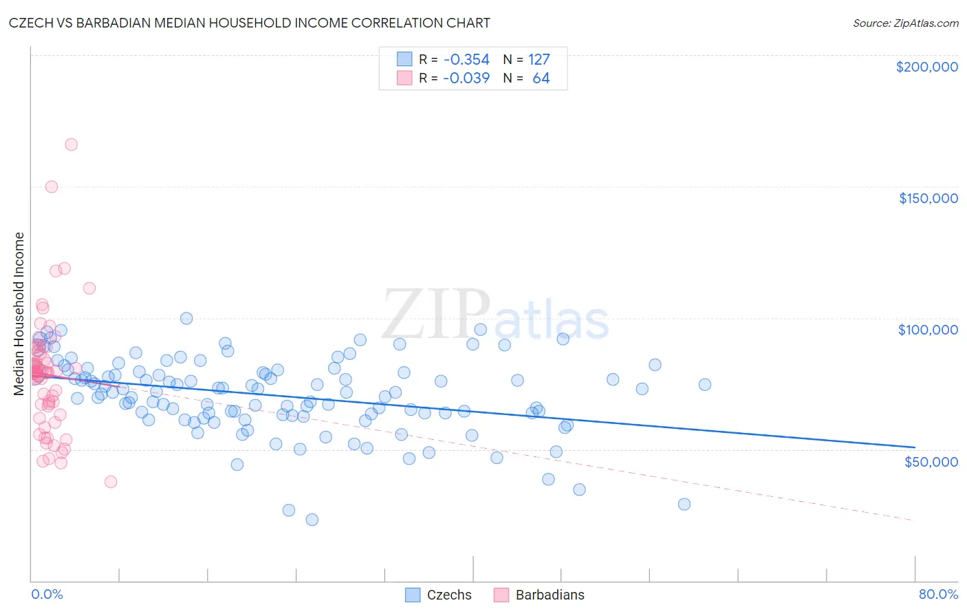 Czech vs Barbadian Median Household Income