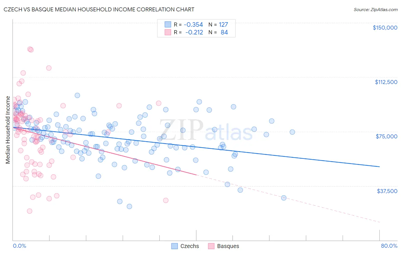 Czech vs Basque Median Household Income