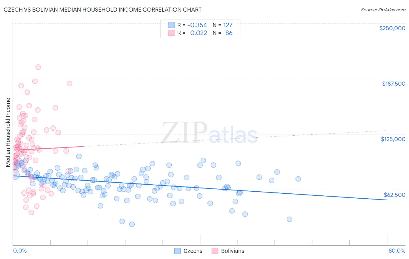 Czech vs Bolivian Median Household Income