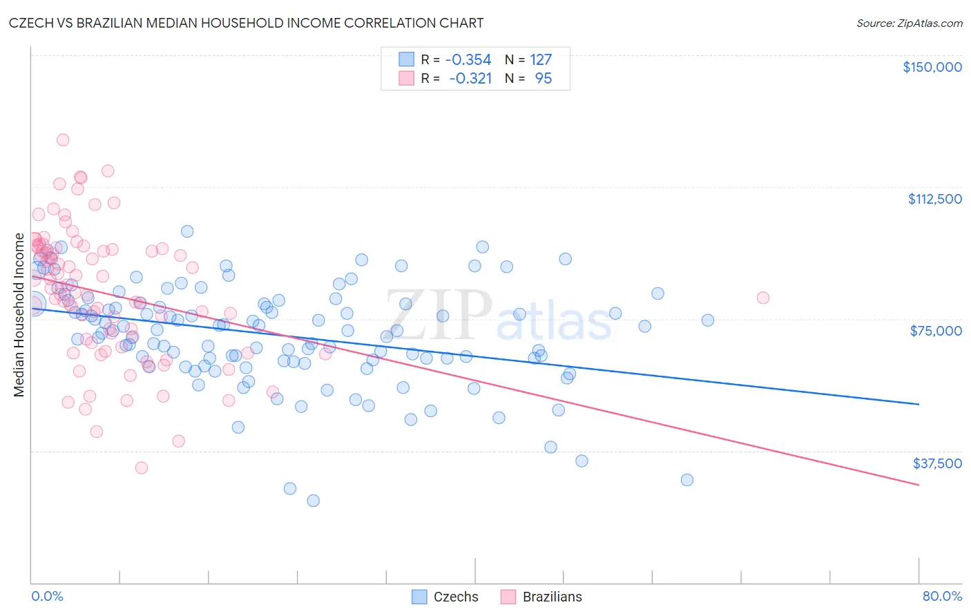 Czech vs Brazilian Median Household Income