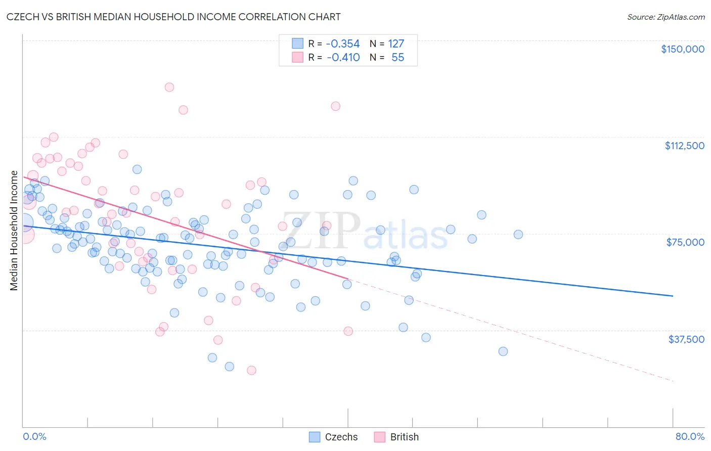 Czech vs British Median Household Income