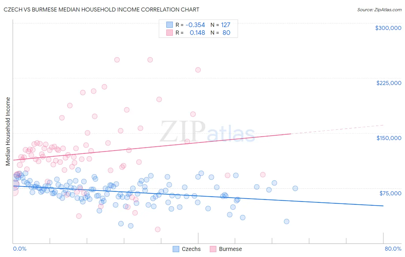 Czech vs Burmese Median Household Income