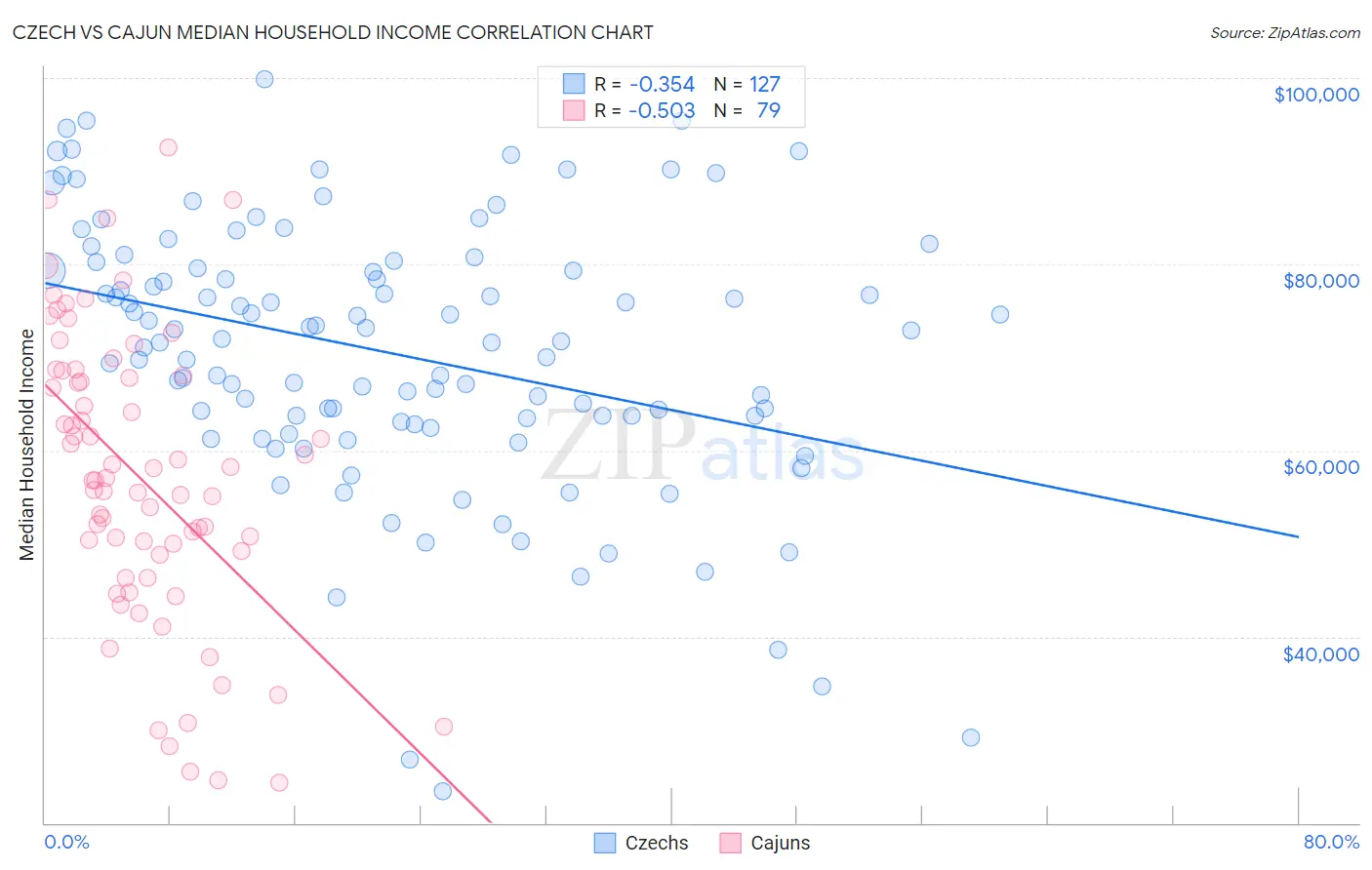 Czech vs Cajun Median Household Income