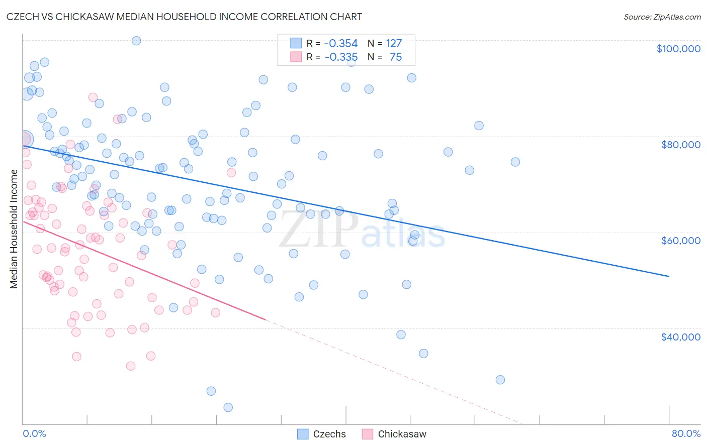 Czech vs Chickasaw Median Household Income