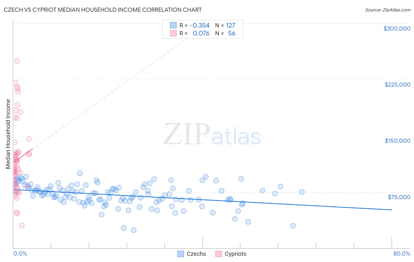 Czech vs Cypriot Median Household Income