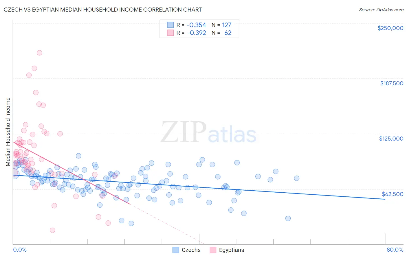 Czech vs Egyptian Median Household Income