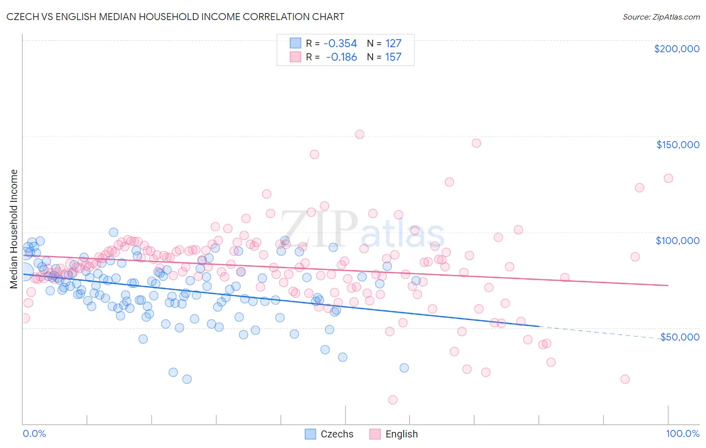 Czech vs English Median Household Income