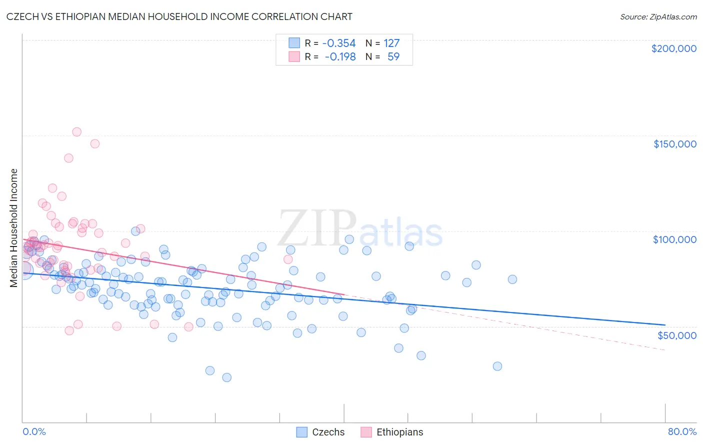 Czech vs Ethiopian Median Household Income
