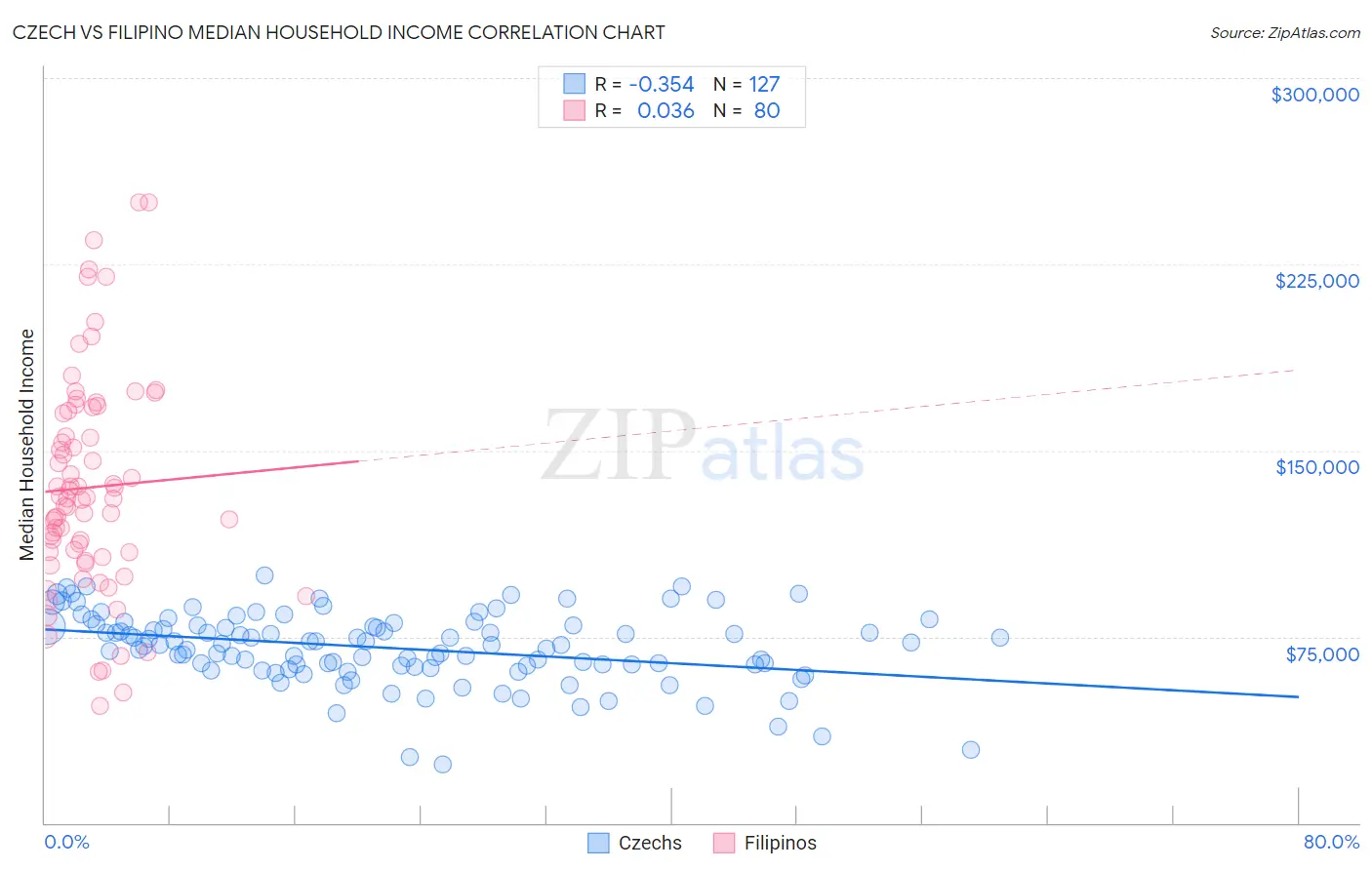 Czech vs Filipino Median Household Income