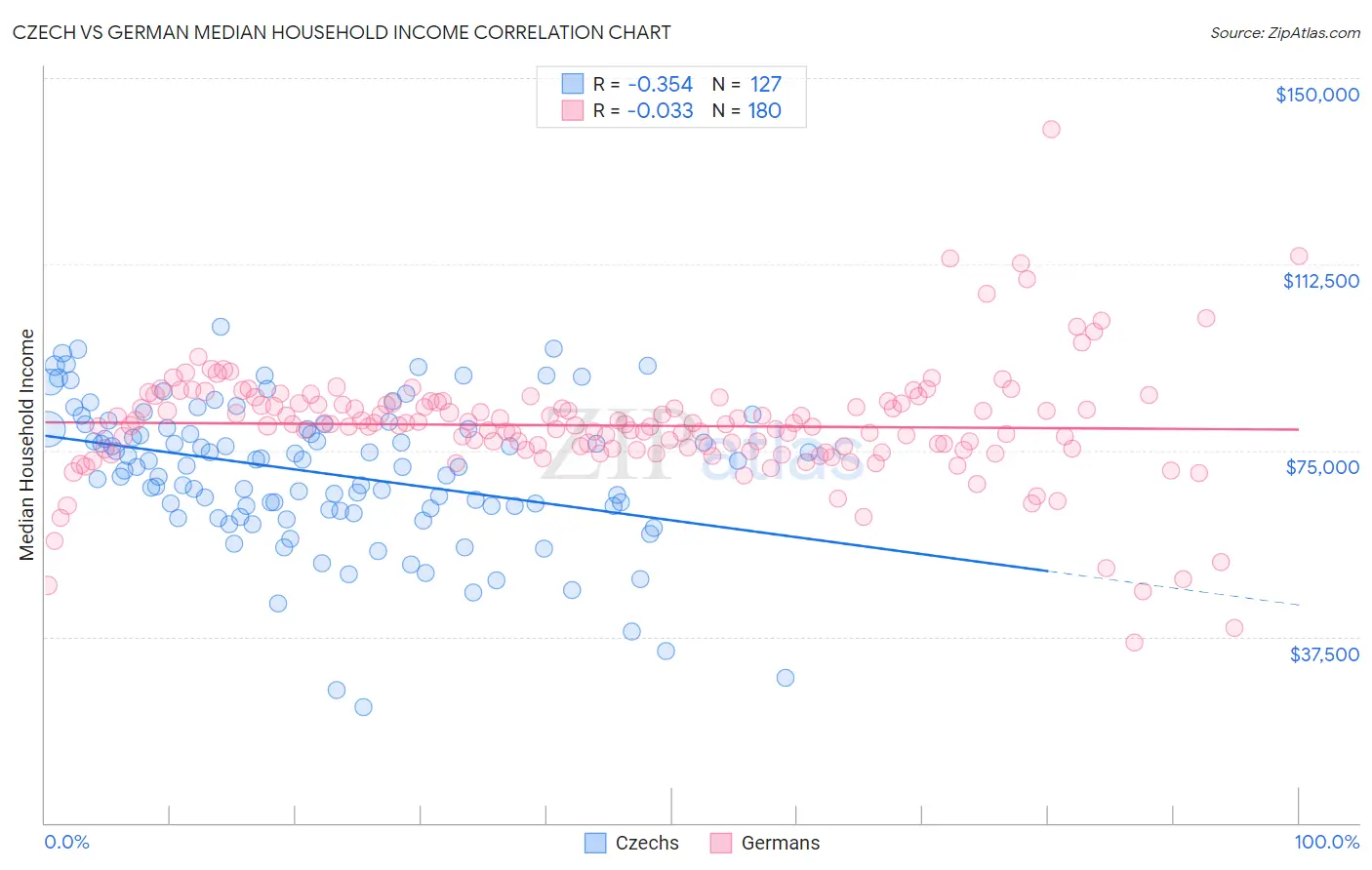 Czech vs German Median Household Income