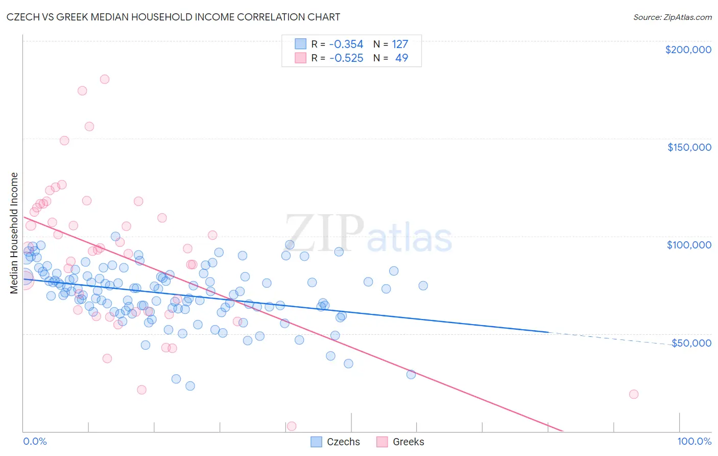 Czech vs Greek Median Household Income