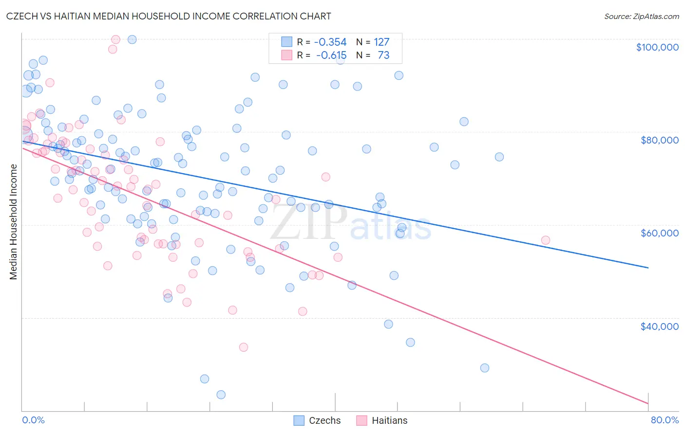 Czech vs Haitian Median Household Income