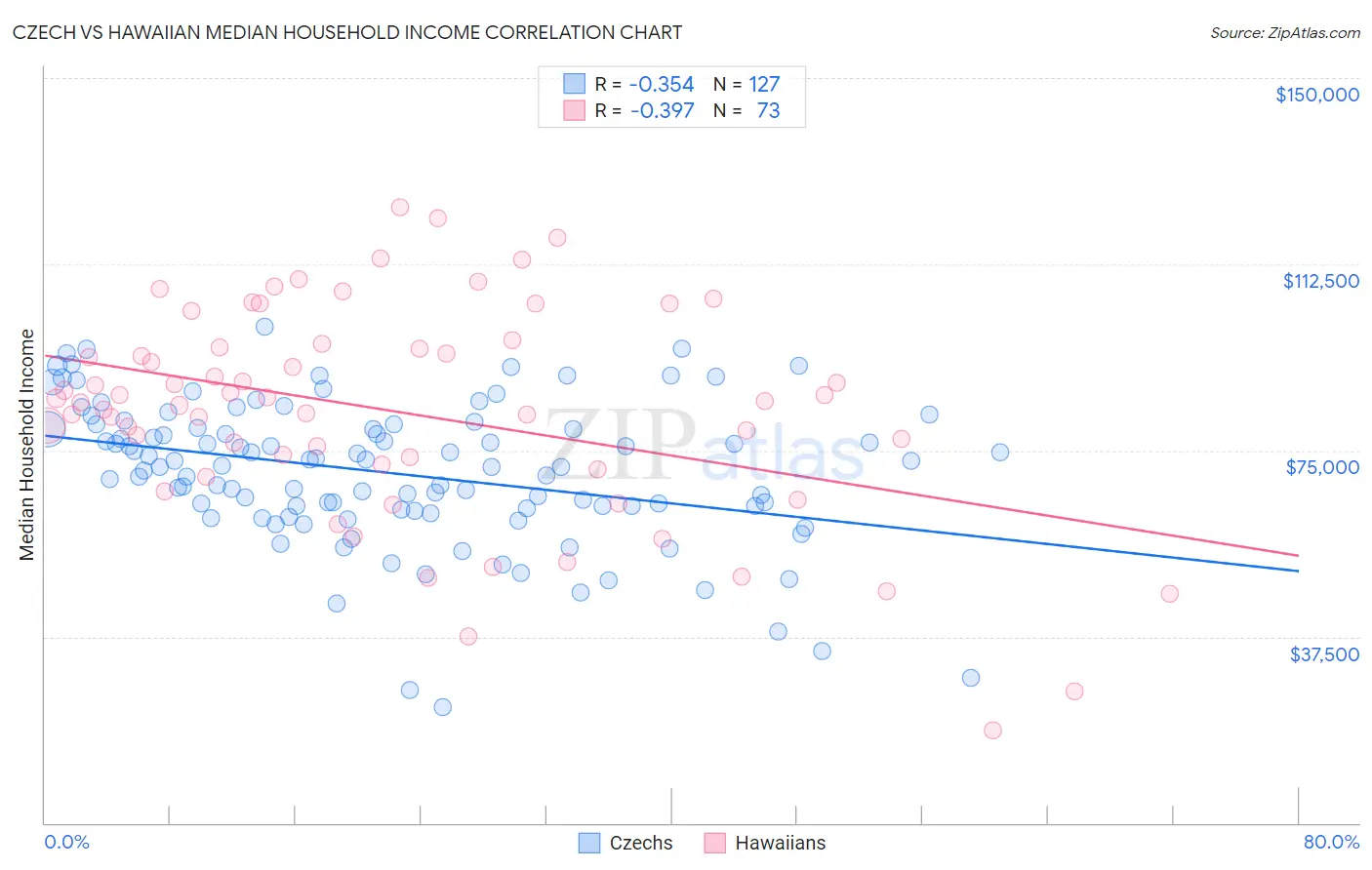 Czech vs Hawaiian Median Household Income